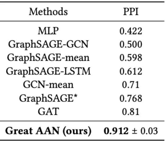 Table  3:  Summary  of  testing  results  on  Cora,  Citeseer,  Pubmed  and  Alipay  in  the  transductive  setting