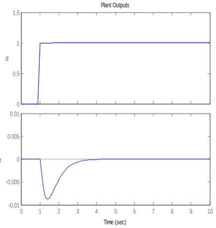Fig 1.6 Simulation scopes of output model  