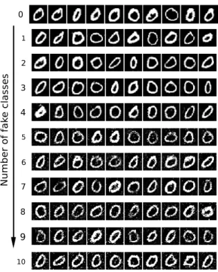 Figure 3: For the digit 0, we display the output of our proposed GAN without fake classes (first row)
