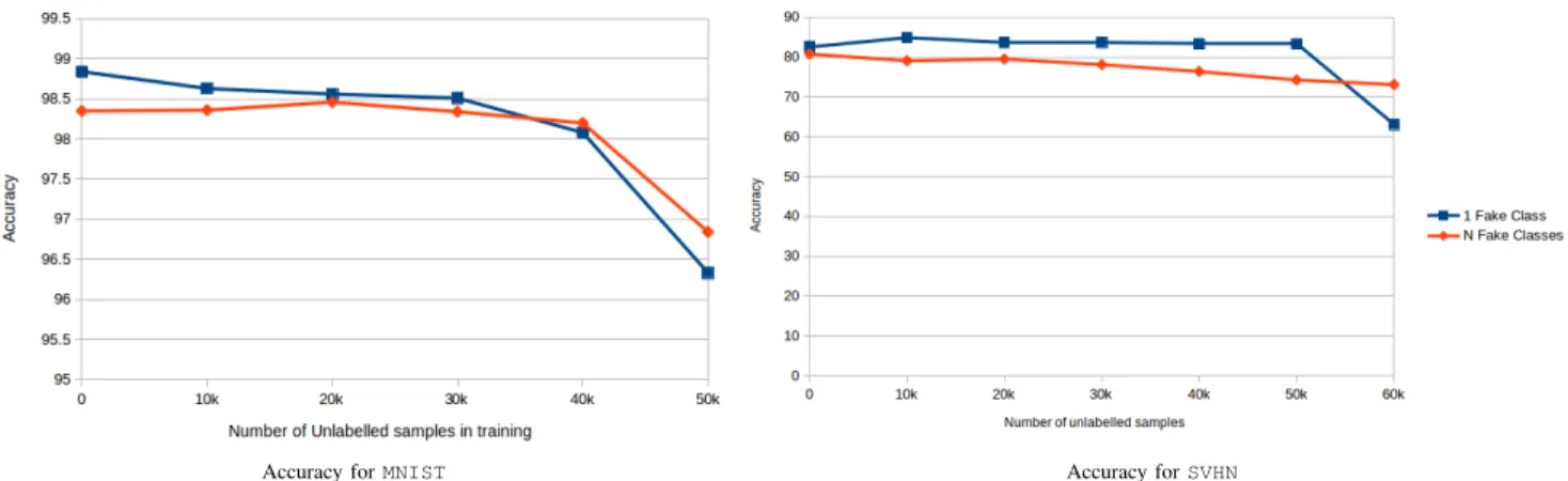 Figure 4: We plot the accuracy of our Few-shot Classifier GAN in function of the number of unlabeled samples