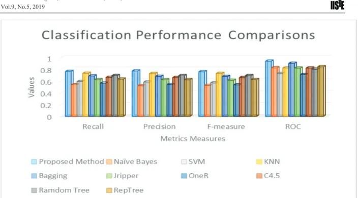 Figure 3: Comparison Performance of the Proposed Method and other commonly used Algorithms using  Redwine Datasets 