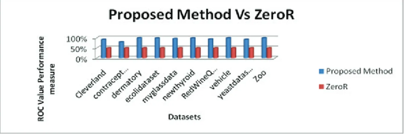 Figure 9: Proposed Method verses OneR Algorithm using 10 Multiclass Datasets 
