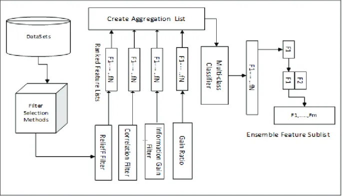 Figure 1 depict the process of generating the ensemble optimal sublist. 