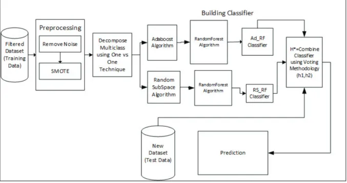 Figure 2: Proposed Ensemble Model  5.  Experiments, Results and Discussions 