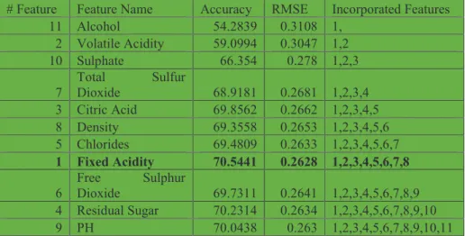 Table 6: Creating Ensemble Feature Selection Sub-list 
