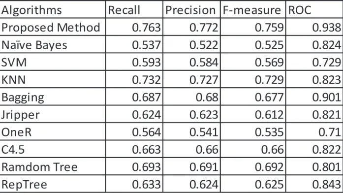 Table 7: Comparison Performance of the Proposed Method and other Commonly used Algorithms using  Redwine Datasets 