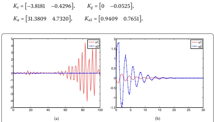 Figure 1 State response of nominal system.
