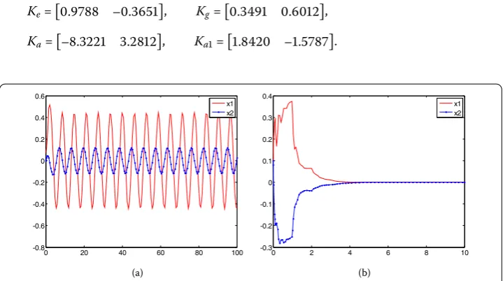 Figure 3 The state response of Example 3 when (a) u(t) = 0, (b) u(t) ̸= 0.