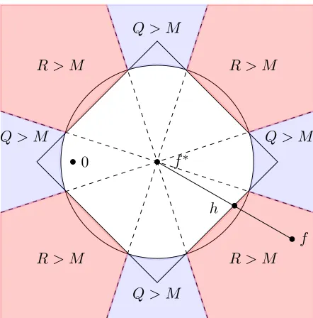 Figure 2: PNLλf > 0 for two diﬀerent reasons: either Q > M – the quadratic componentdominates the multiplier component, or R > M – the regularization componentdominates the multiplier component