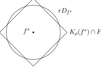 Figure 1: Localization of the set F ∩Kρ(f∗), i.e. its intersection with L2(µ)-balls of variousradii r for the right choice of radius ρ, plays a central role in the analysis of thequadratic and multiplier processes.