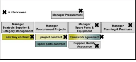 Figure 5. Functions of the interviewees at NedTrain. 