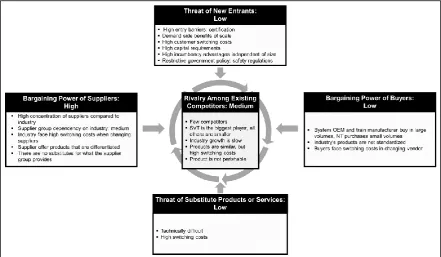 Figure 6. Industry analysis: Porter’s Five Forces (adapted from Porter (2008)). 