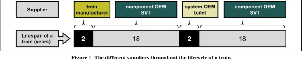 Figure 1. The different suppliers throughout the lifecycle of a train. 