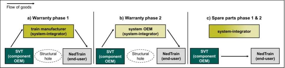 Figure 2. The supply chain configurations during the different stages of a train’s lifecycle