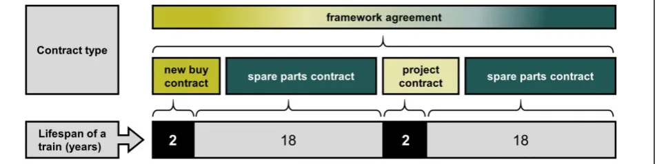 Figure 3. The different contract types used by NedTrain. 