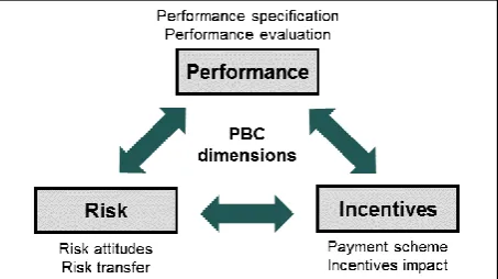 Figure 4. The dimensions of PBC (adapted from Selviaridis and Wynstra (2015)). 