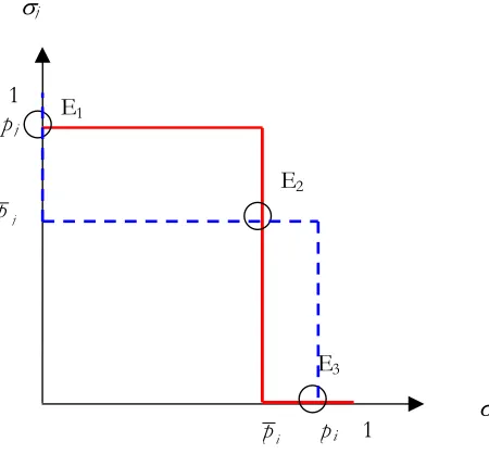 Figure 3 shows one of such equilibria. Point E1 in Figure 3 is a mixed strategy equilibrium, 