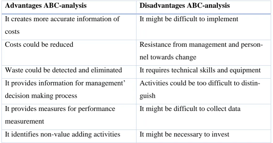 Table 1. Advantages and disadvantages of ABC-analysis 