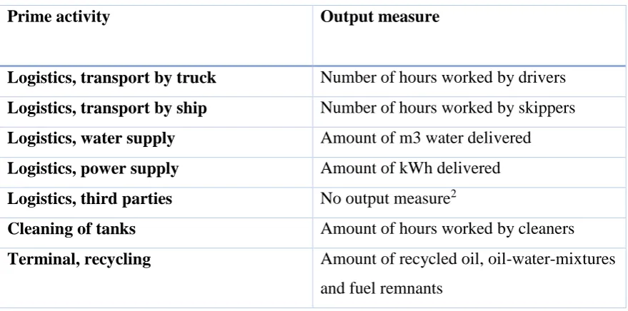 Table 2. Prime activity and its output measure. 