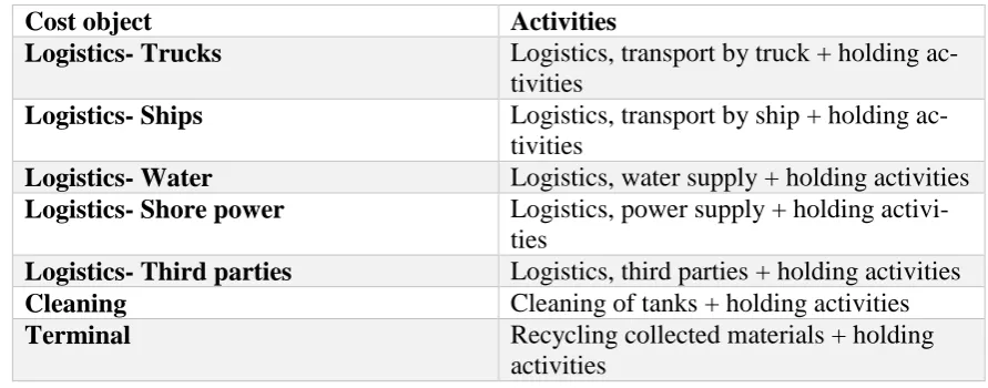 Table 3. Cost object and their related activities 