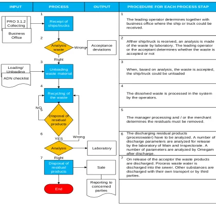Figure 5. Description of recycling process (Nieuwenhuizen van, 2015). 
