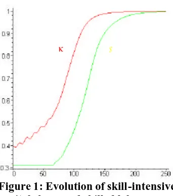 Figure 2: Evolution of RGI  