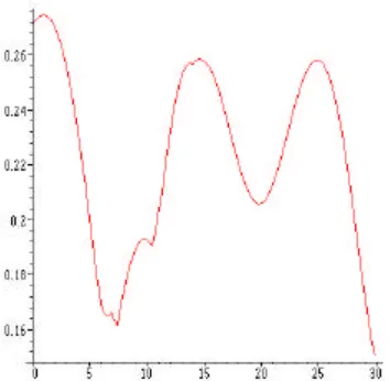 Figure 20 Evolution of CGI (short 