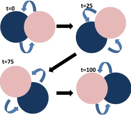 Fig. 4.6 : Evolution of a binary classification task with two drifting Gaussian distributions.