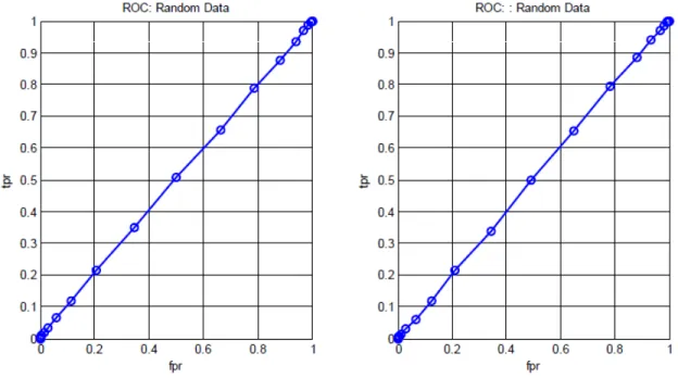 Fig. 5.2 : A na¨ıve Bayes classifier with a Gaussian kernel was generated on 10,000 random instances drawn from a standardized Gaussian distribution