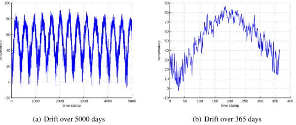Fig. 2.1 : Drift in average daily temperature. Data is acquired from the NOAA [47].