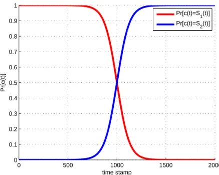 Fig. 2.3 : Probability of sampling from different sources under a gradual concept drift scenario as computed using Eq