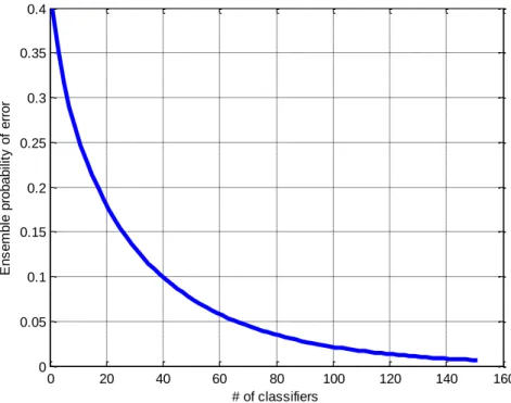 Fig. 2.5 : Theoretical error vs. the number of classifier for an ensemble combined using SMV