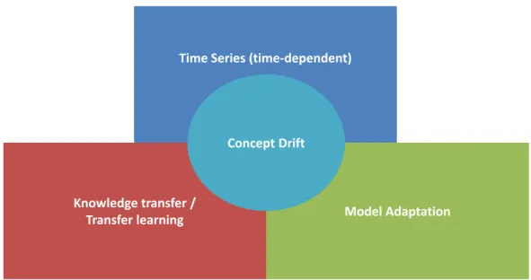 Fig. 3.5 : Relationship between knowledge transfer, time-series analysis, model adaptation and concept drift [15]