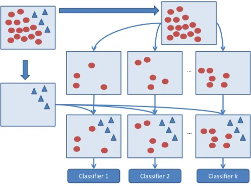 Fig. 3.12 : Disjoint set formulation used the bagging ensemble variation [101]. The majority class (red circles) are divided in disjoint sets and combined with the minority class (blue triangle) to form a new dataset used to generate a classifier.