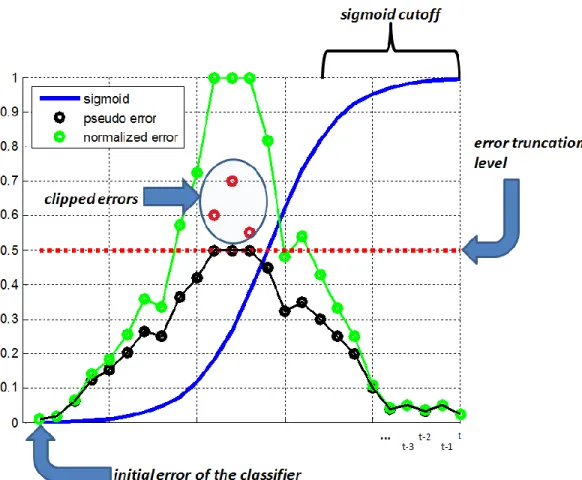 Fig. 3.19 : The more recent errors of a classifier are weighted heavier than errors (β k (t) ) that have been committed a long time ago as indicated by the magnitude of the logistic function through time (σ (t) k )