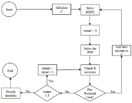 Figure 1. Solution procedure RMP2 