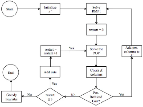 Figure 2. Solution procedure for RMP1 