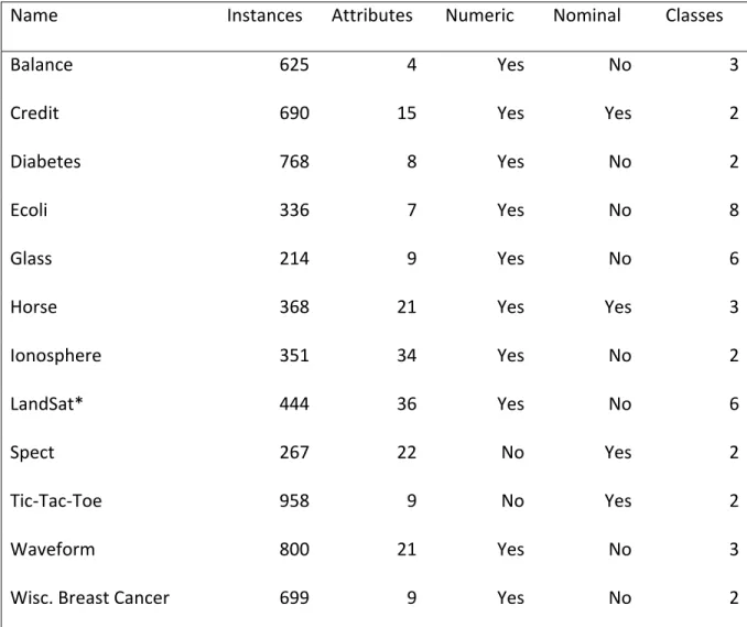 Table 1.  An * indicates that the dataset is a subset of the original, in that the numbers of instances are  reduced