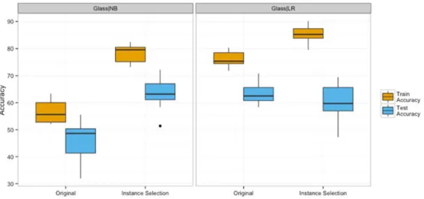 Figure 6.  Instance selection on the Glass dataset using naive Bayes and logistic regression