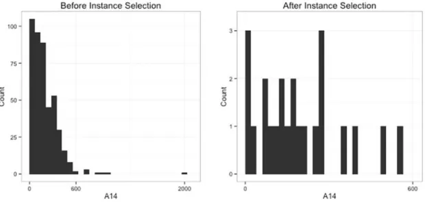 Figure 7. Variable A14 of the Credit Approval dataset before and after instance selection