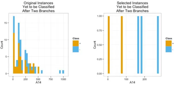 Figure 10 illustrates the easier to separate training data found through instance selection