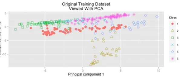Figure 11.  Training dataset visualized before instance selection.  Class 4 appears difficult to separate