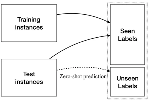 Figure 1.2: Illustration of zero-shot learning.