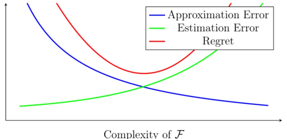 Figure 2.2: The estimation error and approximation error vary according to the complexity of the function space F .