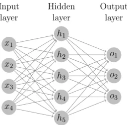 Figure 2.4: A feed-forward neural network with 4 input dimensions, 5 hidden units and 3 outputs.