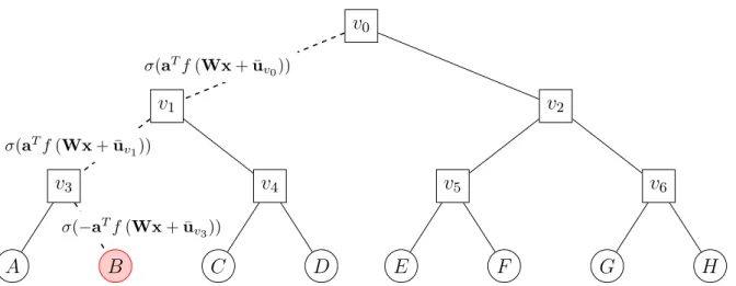 Figure 2.5: Given a target word w i = B at position i in a sequence of words and a binary tree whose leaf nodes correspond to words V = {A, B, C, D, E, F, G, H} , the hierarchical softmax computes the probability of choosing the path from the root v 0 to t