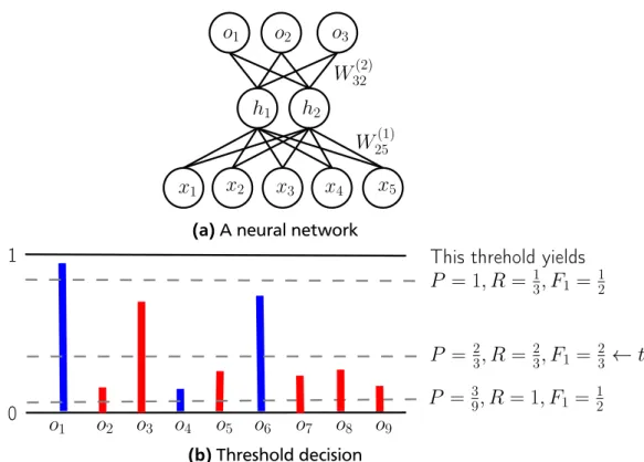 Figure 3.1: (a) A neural network with a single hidden layer of two units and multiple output units, one for each possible label