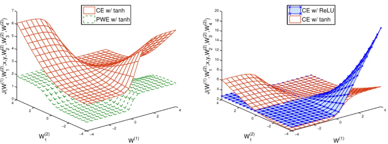 Figure 3.2: Landscape of cost functions and a type of hidden units. W (1) represents a weight con- con-necting an input unit to a hidden unit