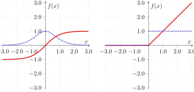 Figure 3.3: Activation functions (solid and red lines) and their derivative (dotted and blue lines).