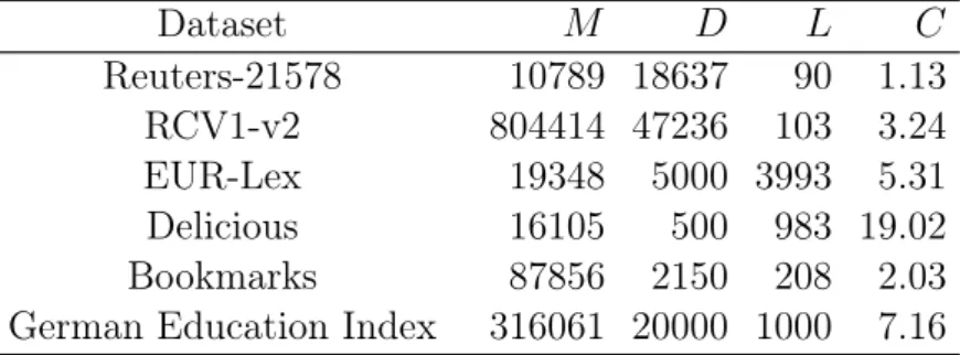 Table 3.1: Number of documents ( D ), size of vocabulary ( D ), total number of labels ( L ) and aver- aver-age number of labels per instance ( C ) for the six datasets used in our study.